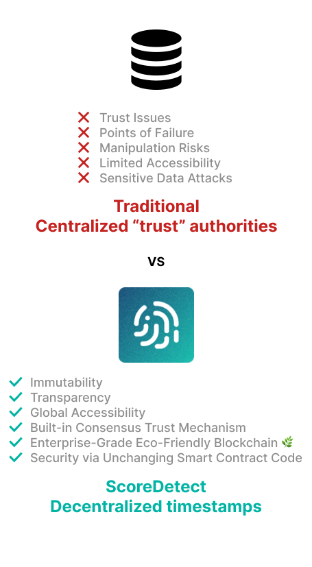 ScoreDetect decentralized audit trail mobile